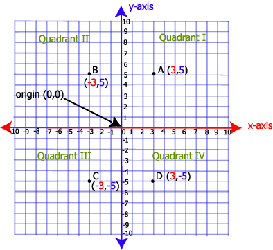 1 Graphing In The Coordinate Plane Algebra1course